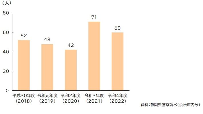 図：薬物事犯検挙者数の推移