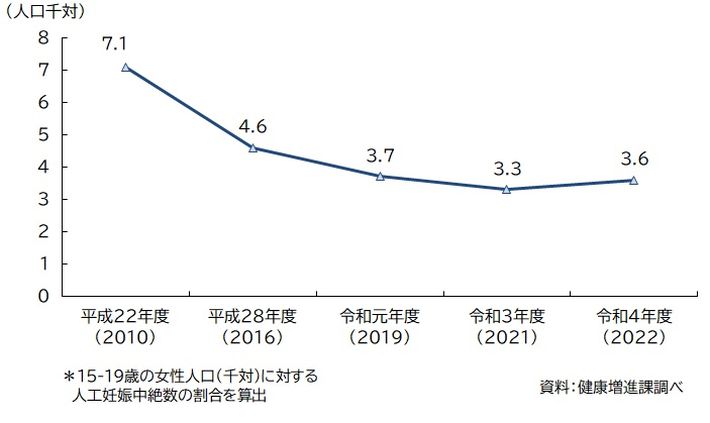 図：10代の人工妊娠中絶：15歳から19歳までの女性人口(千対)