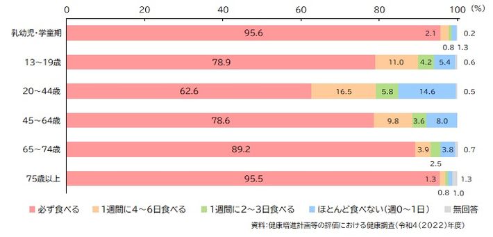 図：朝食を食べている人の割合