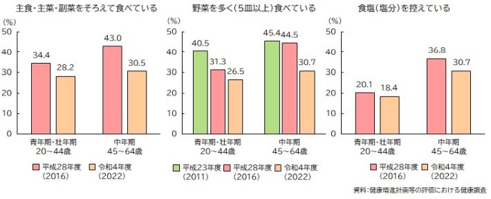 図：健康を保つために食事のとり方に気をつけている人の割合