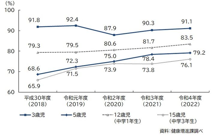 図：むし歯のない児の割合