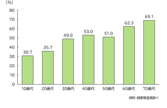 図：かかりつけ歯科医で定期管理(過去1年以内)を受けた人の割合(令和4(2022)年度)