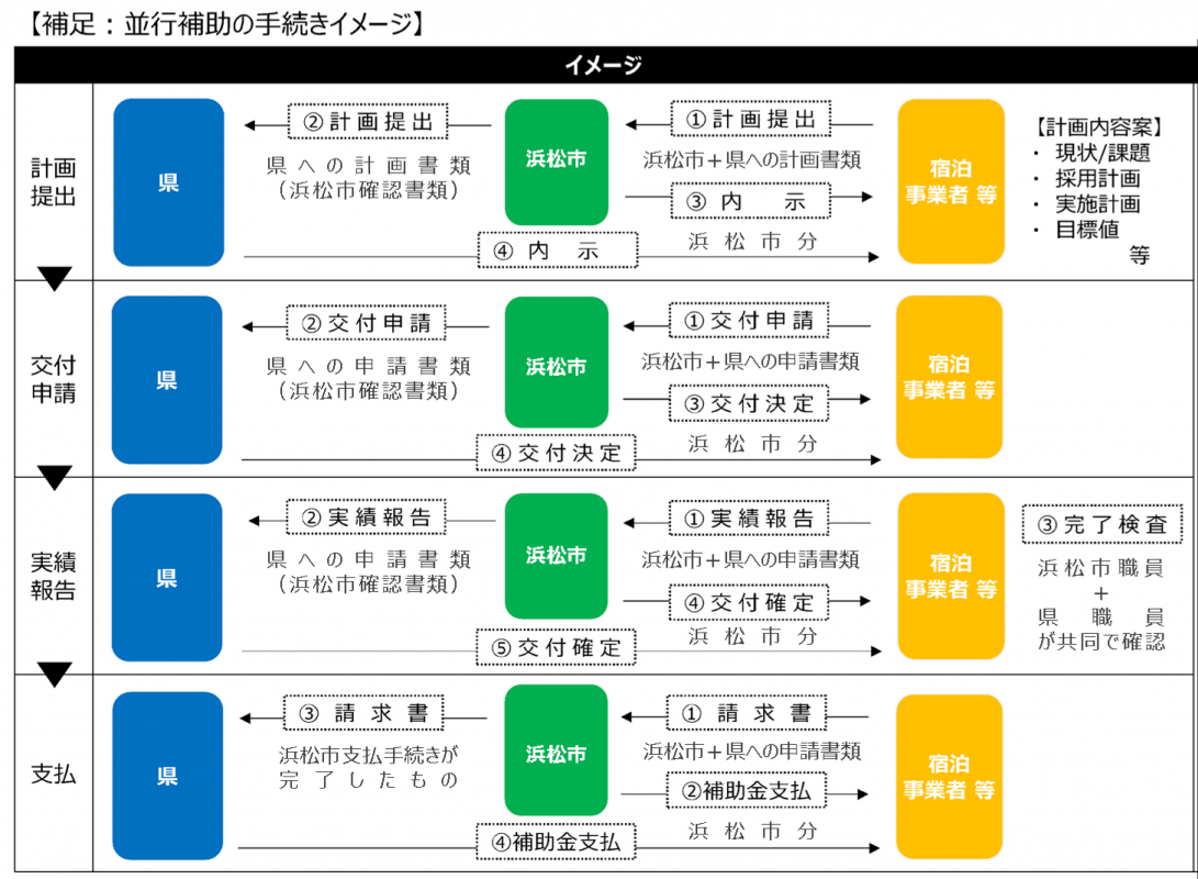 並行補助の手続きイメージ