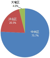 回答者の居住区