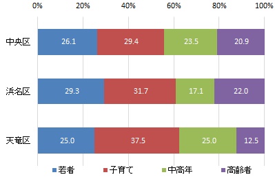 行政区別の世代構成比