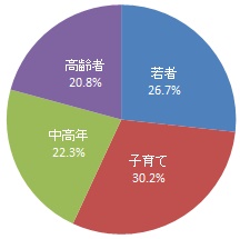 回答者の世代