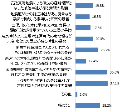 魅力を感じる防災・減災の祈りが息づく景観（グラフ）