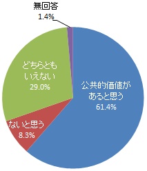 防災・減災の祈りが息づく景観は「公共的な価値」を持っていると思うか（グラフ）