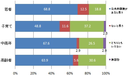 （世代別）防災・減災の祈りが息づく景観は「公共的な価値」を持っていると思うか