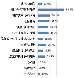 浜松市が取り組むべきだと思う農業施策（グラフ）