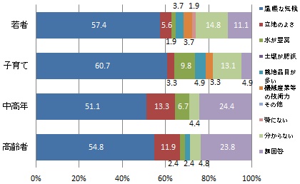 （世代別）浜松市の農業の強みだと思うもの