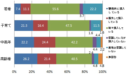 （世代別）浜松産農産物の購入について
