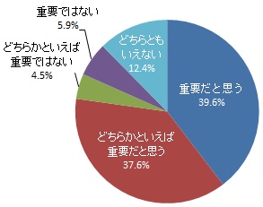 ジェンダー平等について（グラフ）