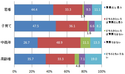 （世代別）ジェンダー平等について