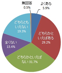 ジェンダー平等を意識した取り組みが行われていると感じるか