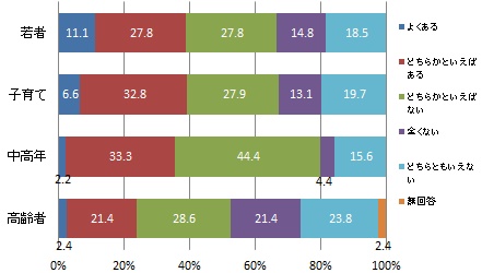 （世代別）ジェンダー平等を意識した取り組みが行われていると感じるか