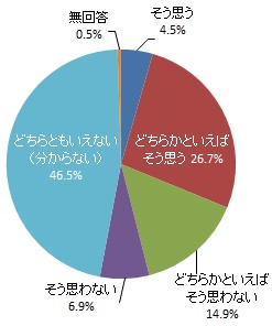 浜松市は女性が働きやすい環境であると思うか（グラフ）