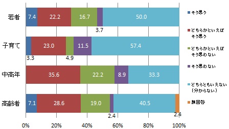 （世代別）浜松市は女性が働きやすい環境であると思うか