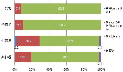 （世代別）男女共同参画・文化芸術活動推進センター（あいホール）でジェンダー平等や男女共同参画推進のために行っていることの認知度
