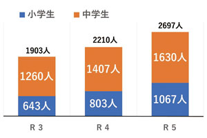 3年度から5年度における不登校児童・生徒数の状況（全欠）
