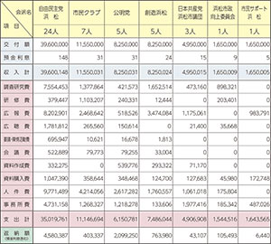 令和5年度（5月～3月）政務活動費の決算状況