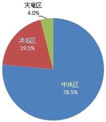 回答者の居住区