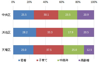行政区別の世代構成比