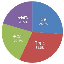 回答者の世代