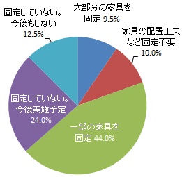 家具の転倒防止対策の実施（グラフ）