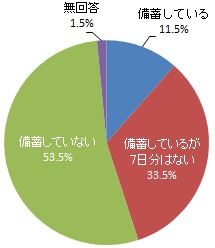 災害の発生に備えた7日以上の「携帯トイレ（便袋）」の備蓄（グラフ）