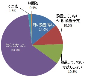 「感震ブレーカー」の設置（グラフ）