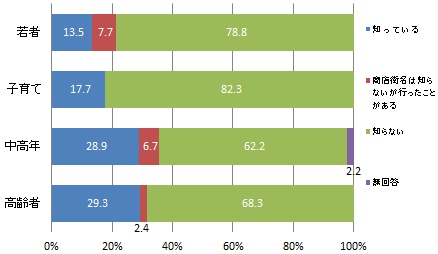 （世代別）クローバー通り商店街の認知度