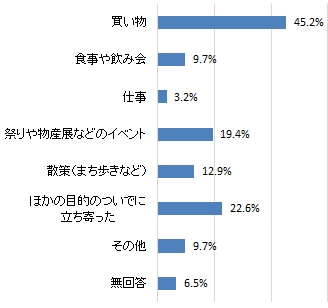 クローバー通り商店街に行った目的（グラフ）