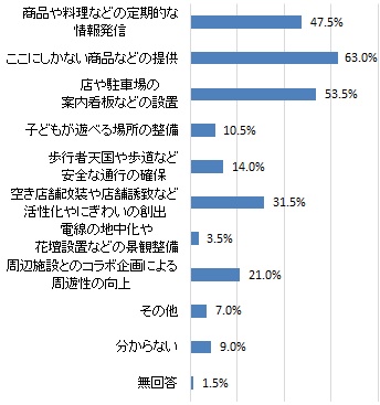 どうすればクローバー通り商店街に行きたくなるか（グラフ）