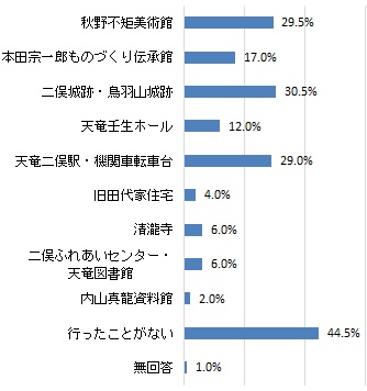 行ったことがあるクローバー通り商店街周辺の施設（グラフ）
