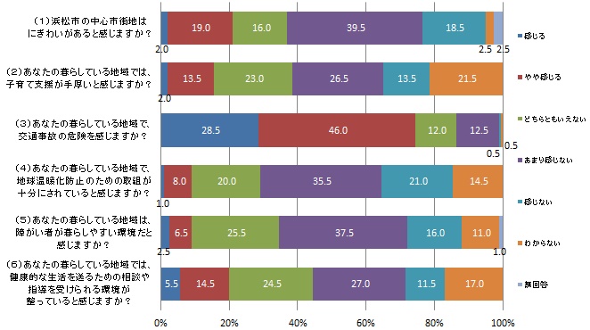 各質問について、実感に近いもの
