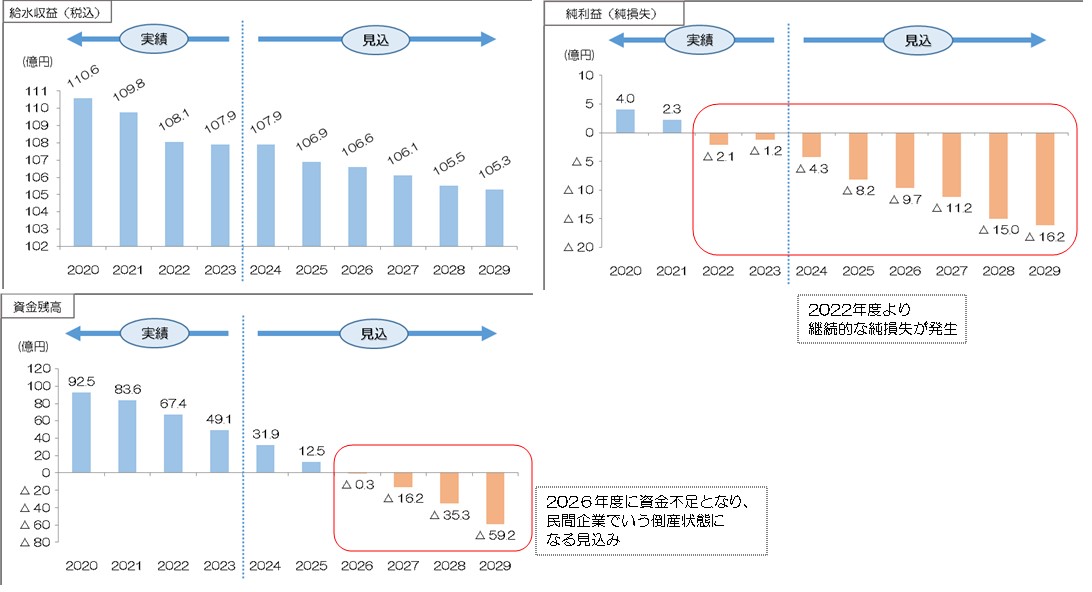 （水）経営状況