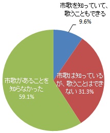 浜松市歌の認知度