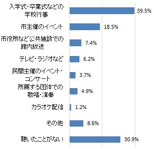 市歌をどこで聴いたか