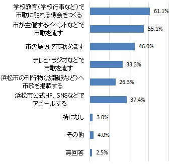 市歌をより多くの方に知ってもらうために必要な手段