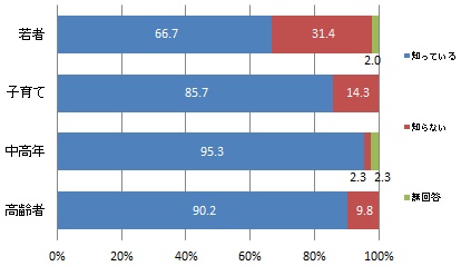 協働センターの認知度