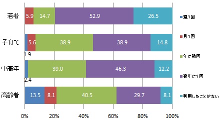 （世代別）協働センターの利用頻度