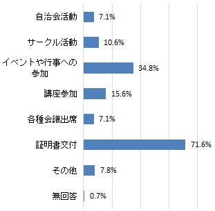 協働センターの利用目的