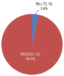 コミュニティ担当職員の認知度