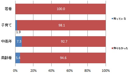 （世代別）コミュニティ担当職員の認知度