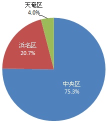 回答者の居住区