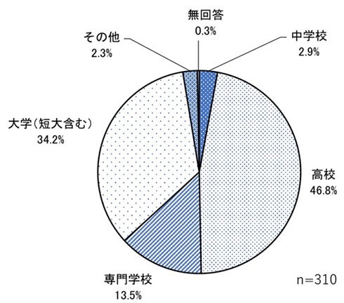 (5)最終学歴