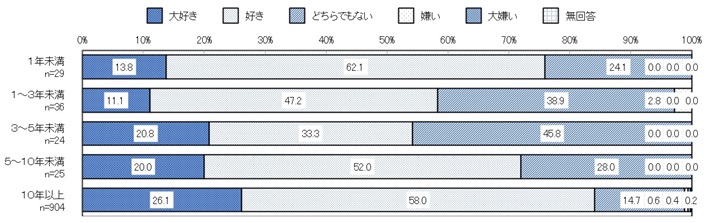 居住年数別