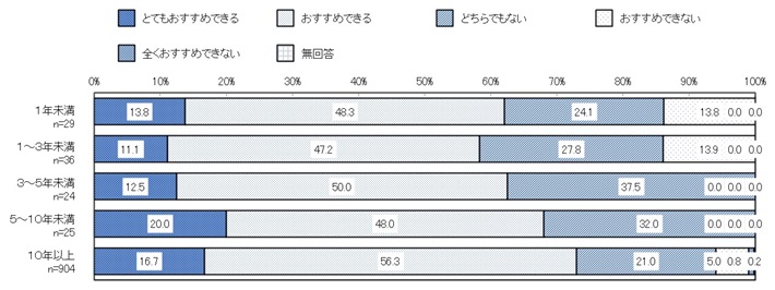 居住年数別