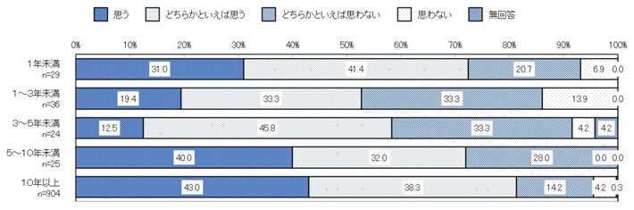 居住年数別